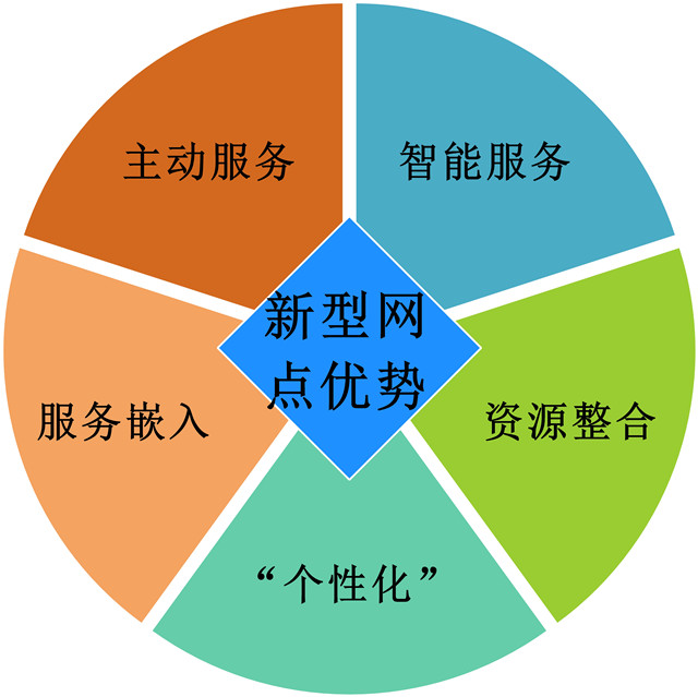 主动服务：利用互联网技术、移动通信技术等现代技术改善金融服务模式，提供新的金融产品。积极利用大数据技术专注于挖掘系统中的客户，打破传统经营模式的桎枯，转变等客户上门思维方式，开拓理财室及非营业场所会面模式，化被动为主动，利用电子银行、远程银行、短信银行等非柜台渠道，为客户提供更便捷和更有针对性的服务，增加与客户的亲密度。  “个性化”：随着金融创新的飞速发展，为了吸引客户、扩大市场，对金融服务的个性化要求不断上升。特别是在开户、获取咨询服务、满足非金融需求等涉及银行与客户之间深度互动交流的业务领域，打造如咖啡银行、茶馆银行、书吧银行个性化银行，从而满足客户个性化需求。  智能服务：打造智能化服务平台，一方面更好地对客户群体进行分层和分类，进行精准营销；另一方面加强线上线下业务的联动，推动互动式营销；再者优化前台后台、线上线下业务流程，提高运营效率。  服务嵌入：改变传统的“价格战”竞争，一方面在产品中嵌入服务，提升现有产品对老客户的黏性，利用售后管理、线下论坛、营销活动等方式吸收现有客户对产品的反馈，加强产品的升级管理，稳定客户群体；另一方面加强创新产品对新客户的吸引，努力实现由“市场跟随型”向“市场引领型”转变，利用互联网思维研发符合客户需求的创新产品，构建符合客户生活特点的金融生态圈。  资源整合：以先进的科技支撑整合交易经营数据及客户营销管理系统，为银行提供更为准确的信息支持、管理支持、考核支持，实现离柜的产品交易和服务操作，有助于解放网点人员的生产力，为客户营销人员提供更多的支持，最终为客户提供更加满意的个性化服务。  银行网点转型是行业发展趋势驱使，针对未来银行提升客户黏度、降低银行成本，小型自助智能化的网点特点，pg电子官网倾力打造更加小巧、更加智能、自动化程度更高的金融自助设备，创建网点发展新平台，助力银行网点转型。