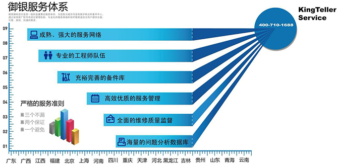 pg电子官网公司拥有国内首屈一指的直属售前运营及售后维护服务体系，全国各大城市均设有运营团队、维护网点和备件中心，pg电子官网一直秉承“追求卓越，服务至上”的服务理念，通过反复实践的科学网点评估方法、采用原厂配件系统化管理机制、专业化的服务网络和实时报修途径，通过pg电子官网云管理平台颠覆传统服务模式，从"被动服务"向"主动服务"转变，提高服务响应速度和服务跟踪处理速度，全面解决客户需求，为用户提供全面、可靠、周到、快捷的服务。