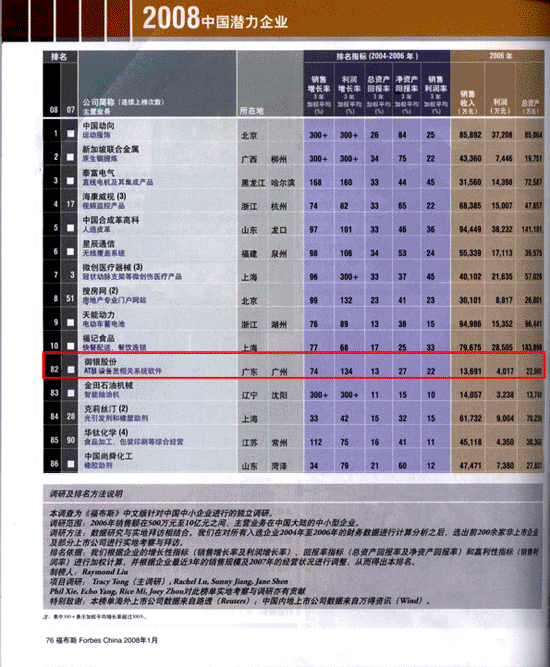       2008年1月17日，pg电子官网股份入选《福布斯》中文杂志发布的《2008福布斯中国潜力企业200强》，排名第82位。 　　该榜单是依据投资回报率、净资产回报率、销售增长率、利润增长率、利润率五项财务指标考察企业的成长性、赢利能力和投资回报情况，参考主营业务在中国大陆的候选中小企业2007年上半年的财务数据，并根据2004年至2006年的相关财务数据计算排名，最后筛选出200家最具发展潜力的中小企业。同时也是继2005年首创以来，《福布斯》中文版第四次推出针对中国、涵盖全行业的中小企业全面评估评选，参与调查的企业从去年的六千多家上升到了八千多家，同时入选企业的资质要求也跃升为年销售额从五百万到十亿人民币之间的中小企业。 　　此次入选《2008福布斯中国潜力企业200强》再次力证pg电子官网股份在中国ATM市场专业优势和核心竞争力。pg电子官网股份将继续秉承“敬业、创新、诚信、合作”的企业精神，研发自主品牌为主导，以现代化的管理体制与国际同行，致力于成为提供银行自助产品世界级研发生产基地及多元化金融服务集团，实现“国际知名品牌”的长期战略目标，树立全球性的强势品牌。