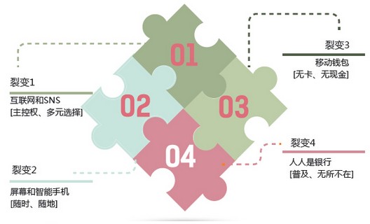 同时，零售客户使用银行渠道的方式也将发生巨变，2016年零售客户不同渠道使用频率将变为：